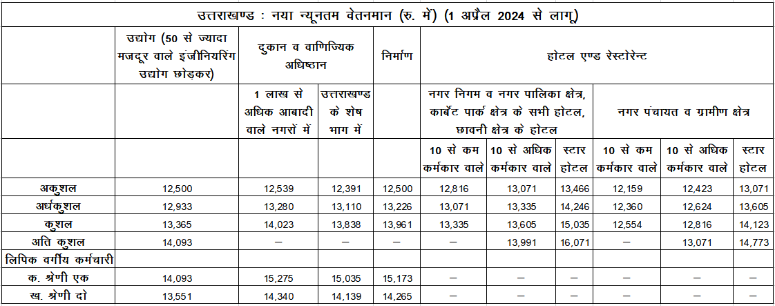 न्यूनतम वेतन