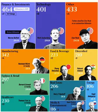 /2025-mein-billianior-ki-wealth-mein-bhaari-vrddhi-hui